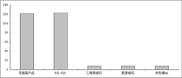 無機(jī)填料氫氧化鋁（AH）表面處理疏水性