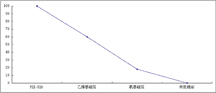 無機(jī)填料氫氧化鋁（AH）表面處理活化指數(shù)